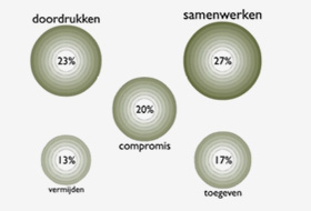 Zijn conflictstijlen generatiegebonden?